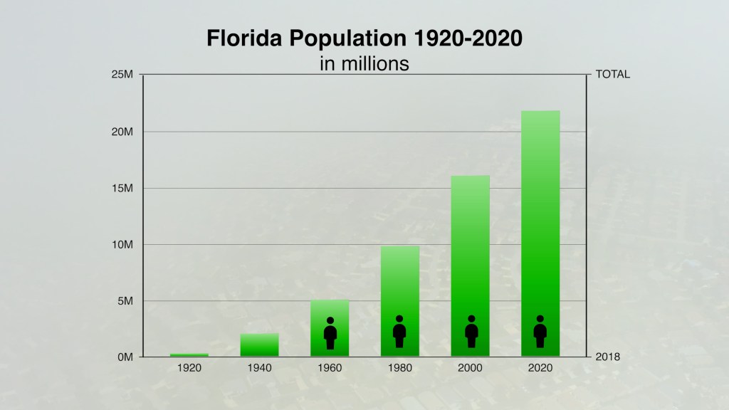 Chart showing unsustainable population growth in Florida from 1920-2020